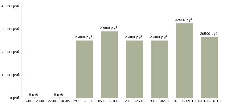 Вакансии информационный менеджер в Ангарске - Медиана зарплат информационный менеджер в Ангарске за 2 месяца