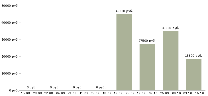 Вакансии кассир в магазин одежды в Липецке - Медиана зарплат кассир в магазин одежды в Липецке за 2 месяца