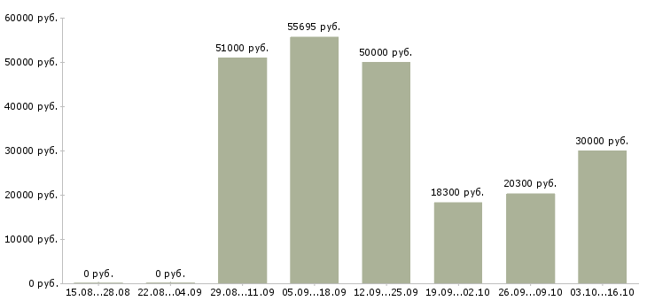 Вакансии комплектовщик заказов в Иркутске - Медиана зарплат комплектовщик заказов в Иркутске за 2 месяца