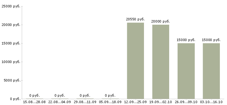 Вакансии конструктор в Волгограде - Медиана зарплат конструктор в Волгограде за 2 месяца