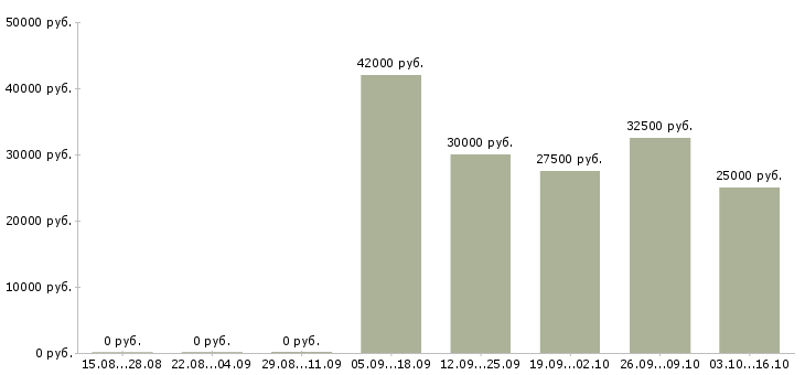 Вакансии личный помощник в Красноярске - Медиана зарплат личный помощник в Красноярске за 2 месяца