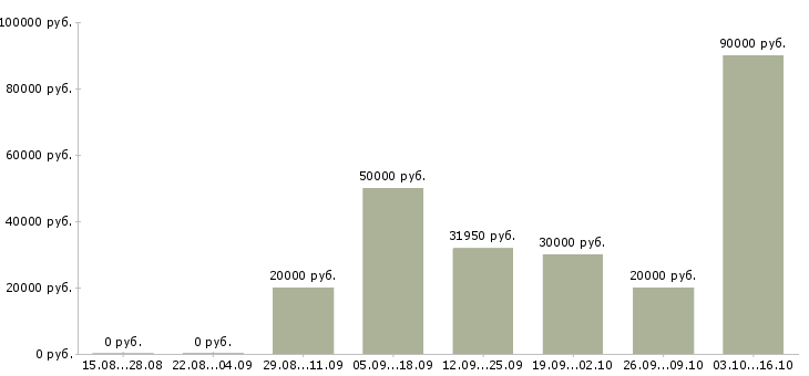 Вакансии логистик в Вологде - Медиана зарплат логистик в Вологде за 2 месяца