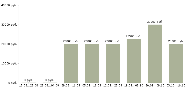 Вакансии мастер в Пскове - Медиана зарплат мастер в Пскове за 2 месяца