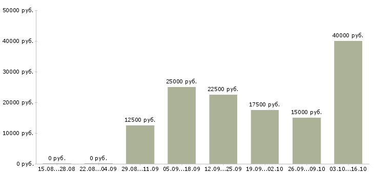 Вакансии мастера Йошкар-ола - Медиана зарплат мастера Йошкар-ола за 2 месяца
