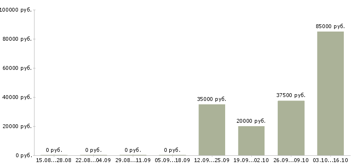 Вакансии менеджер vip клиенты Татарстан - Медиана зарплат менеджер vip клиенты Татарстан за 2 месяца
