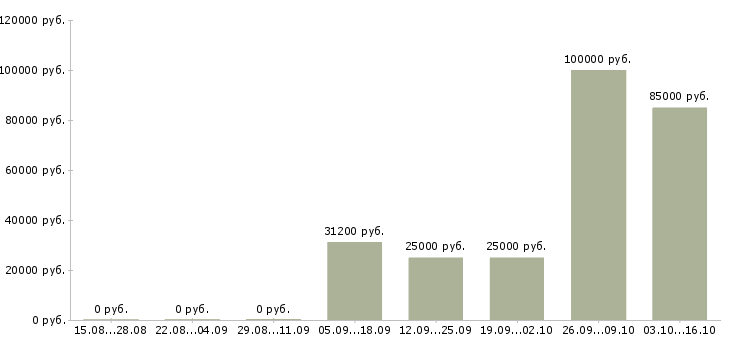 Вакансии менеджер vip клиенты в Челябинске - Медиана зарплат менеджер vip клиенты в Челябинске за 2 месяца