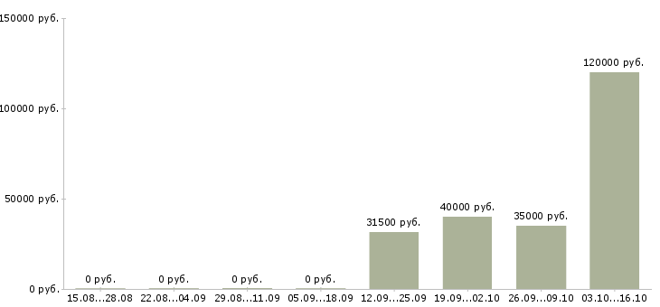 Вакансии менеджер отдела маркетинга в Волгограде - Медиана зарплат менеджер отдела маркетинга в Волгограде за 2 месяца