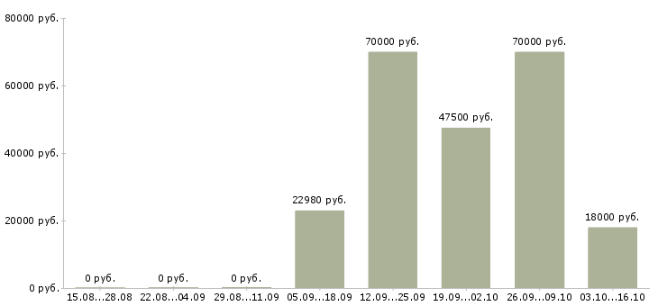 Вакансии менеджер по безопасности в Иркутске - Медиана зарплат менеджер по безопасности в Иркутске за 2 месяца