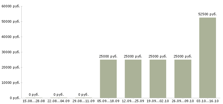 Вакансии менеджер по недвижимости в Кемерово - Медиана зарплат менеджер по недвижимости в Кемерово за 2 месяца