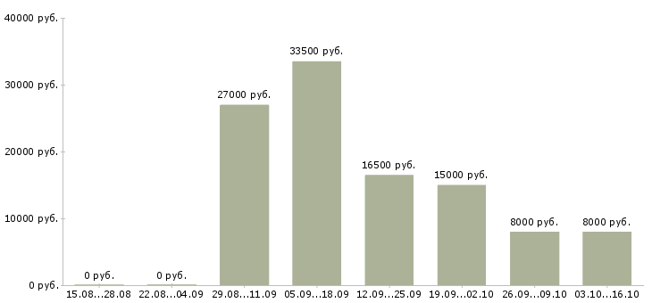 Вакансии менеджер по перевозкам Ростов-на-дону - Медиана зарплат менеджер по перевозкам Ростов-на-дону за 2 месяца