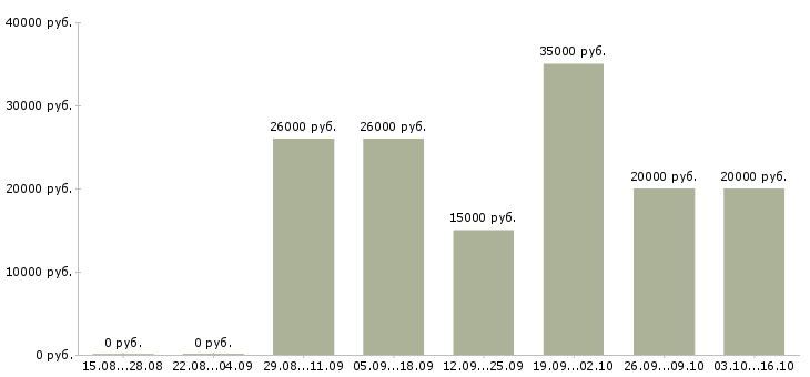 Вакансии менеджер по продажам без поиска клиентов в Барнауле - Медиана зарплат менеджер по продажам без поиска клиентов в Барнауле за 2 месяца