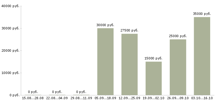 Вакансии менеджер по продажам финансовых продуктов в Барнауле - Медиана зарплат менеджер по продажам финансовых продуктов в Барнауле за 2 месяца