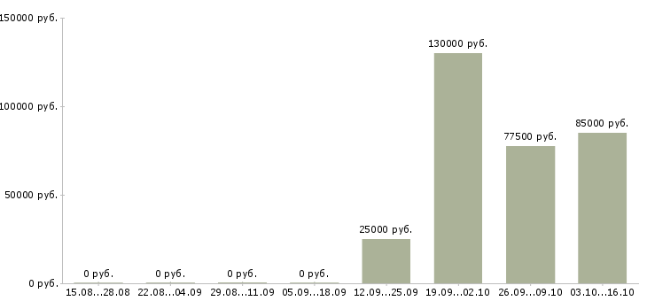 Вакансии менеджер по продаже недвижимости в Твери - Медиана зарплат менеджер по продаже недвижимости в Твери за 2 месяца