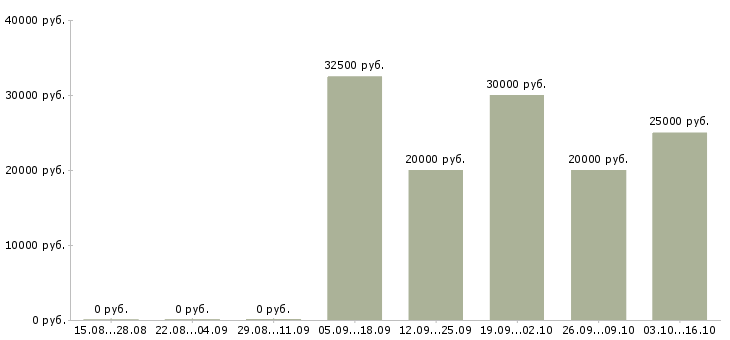 Вакансии менеджер по рекламе Улан-удэ - Медиана зарплат менеджер по рекламе Улан-удэ за 2 месяца