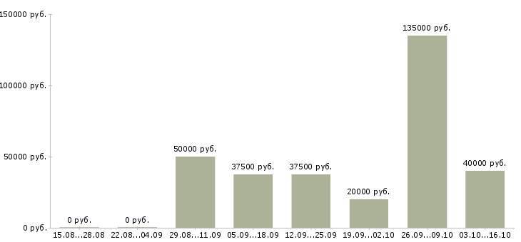 Вакансии менеджер проектов Симферополь - Медиана зарплат менеджер проектов Симферополь за 2 месяца