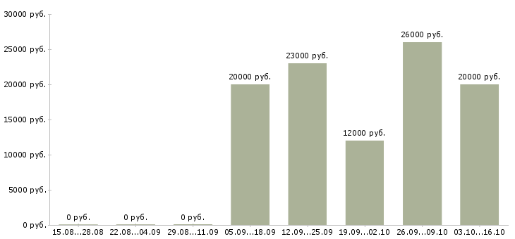 Вакансии менеджер учебного центра Чувашия - Медиана зарплат менеджер учебного центра Чувашия за 2 месяца