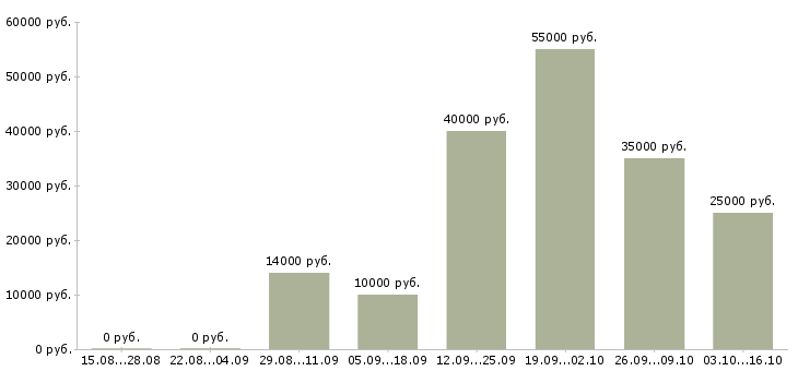 Вакансии наладчик в Ярославле - Медиана зарплат наладчик в Ярославле за 2 месяца