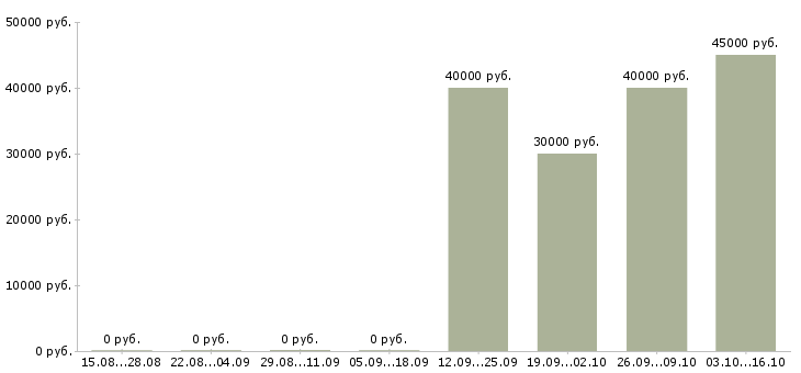 Вакансии начальник смены в Новосибирске - Медиана зарплат начальник смены в Новосибирске за 2 месяца