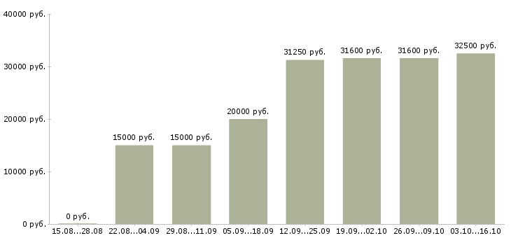 Вакансии неполный рабочий день в Подольске - Медиана зарплат неполный рабочий день в Подольске за 2 месяца