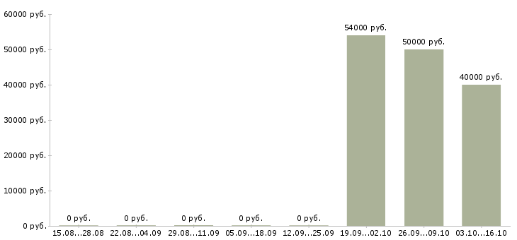 Вакансии ночью в Орле - Медиана зарплат ночью в Орле за 2 месяца