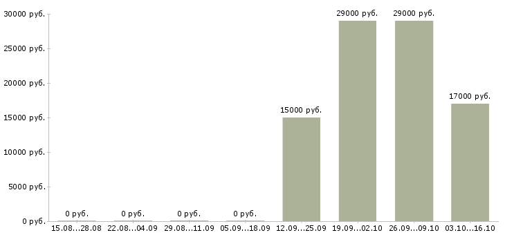 Вакансии оператор на производство в Тамбове - Медиана зарплат оператор на производство в Тамбове за 2 месяца