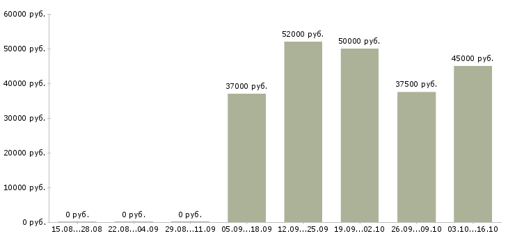 Вакансии оператор на телефон в Сыктывкаре - Медиана зарплат оператор на телефон в Сыктывкаре за 2 месяца
