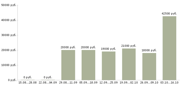 Вакансии оператор склада в Волгограде - Медиана зарплат оператор склада в Волгограде за 2 месяца