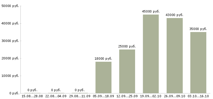 Вакансии оптовые продажи в Твери - Медиана зарплат оптовые продажи в Твери за 2 месяца