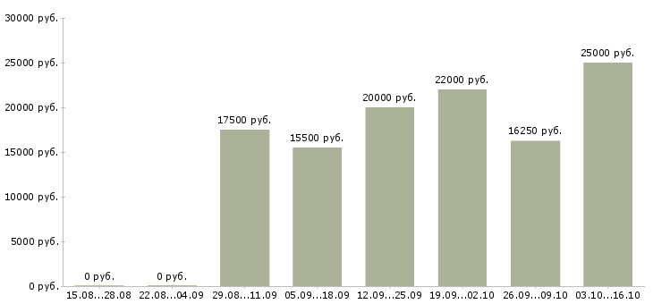 Вакансии педиатр в Краснодаре - Медиана зарплат педиатр в Краснодаре за 2 месяца