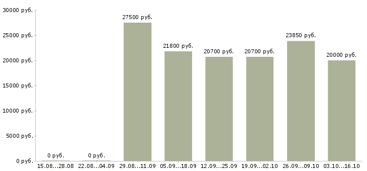 Вакансии пенсионный консультант Татарстан - Медиана зарплат пенсионный консультант Татарстан за 2 месяца
