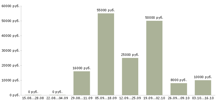 Вакансии повара в Дзержинске - Медиана зарплат повара в Дзержинске за 2 месяца