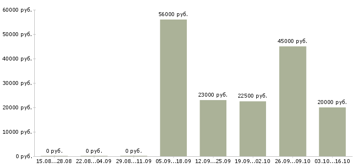 Вакансии подработка Тыва - Медиана зарплат подработка Тыва за 2 месяца