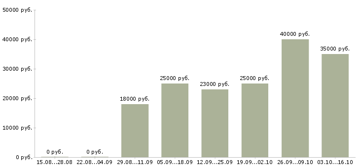 Вакансии пожарные в Туле - Медиана зарплат пожарные в Туле за 2 месяца