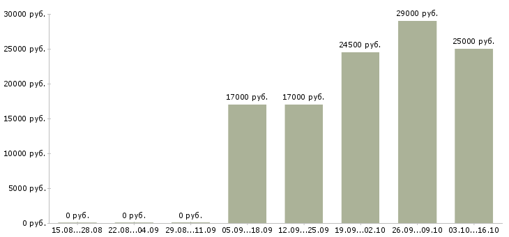 Вакансии помощник Симферополь - Медиана зарплат помощник Симферополь за 2 месяца
