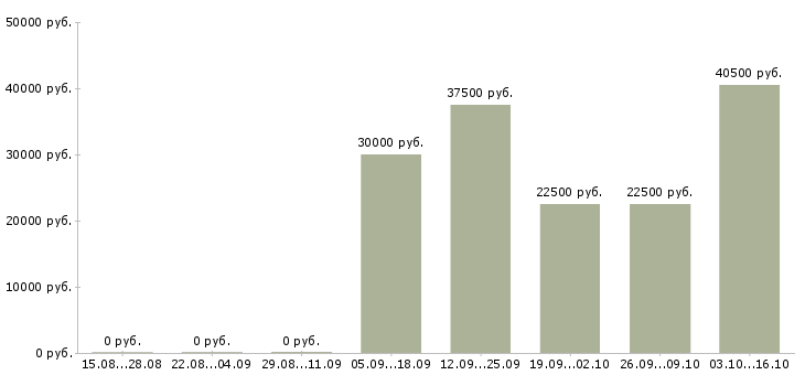 Вакансии продажа мебели в Иваново - Медиана зарплат продажа мебели в Иваново за 2 месяца