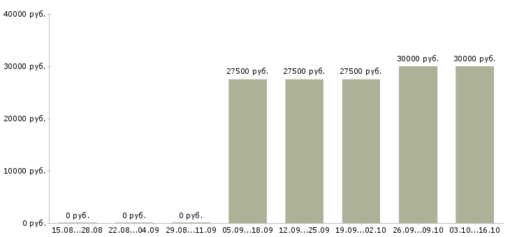 Вакансии продажа недвижимости в Волжском - Медиана зарплат продажа недвижимости в Волжском за 2 месяца