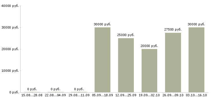 Вакансии продажа оборудования Карелия - Медиана зарплат продажа оборудования Карелия за 2 месяца