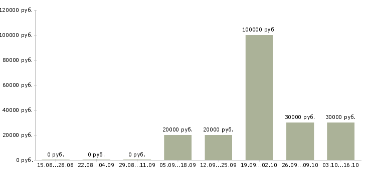 Вакансии продажа услуг в Клине - Медиана зарплат продажа услуг в Клине за 2 месяца