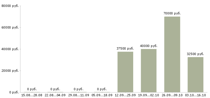 Вакансии проектировщик в Хабаровске - Медиана зарплат проектировщик в Хабаровске за 2 месяца