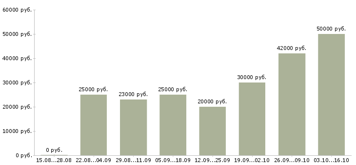 Вакансии работ для всех в Владикавказе - Медиана зарплат работ для всех в Владикавказе за 2 месяца