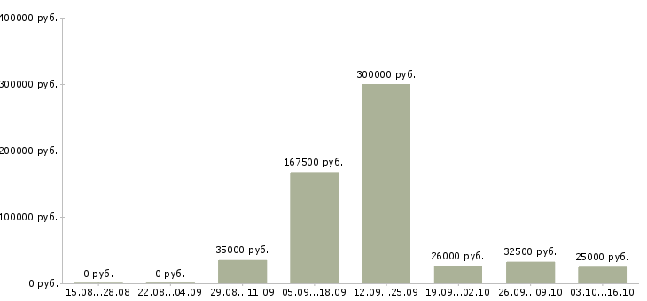 Вакансии работник склада в Хабаровске - Медиана зарплат работник склада в Хабаровске за 2 месяца