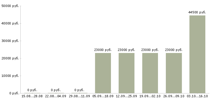 Вакансии работник торгового зала в Екатеринбурге - Медиана зарплат работник торгового зала в Екатеринбурге за 2 месяца