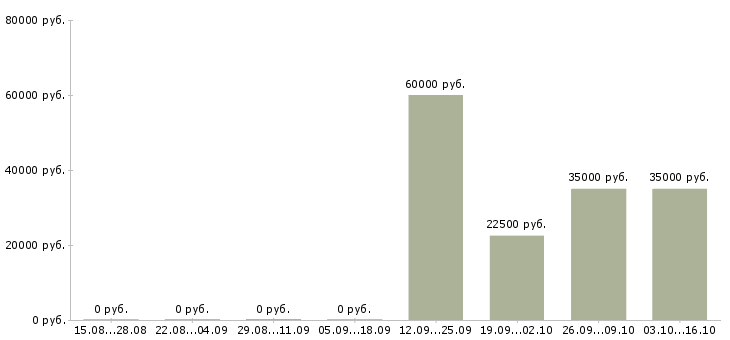 Вакансии региональный представитель в Архангельске - Медиана зарплат региональный представитель в Архангельске за 2 месяца
