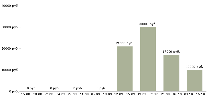 Вакансии рекламный агент Татарстан - Медиана зарплат рекламный агент Татарстан за 2 месяца