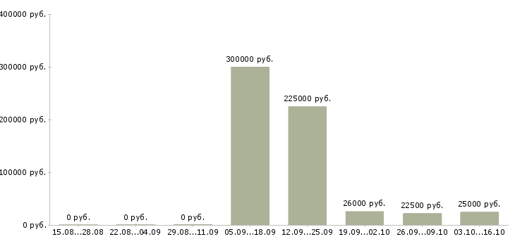 Вакансии рекрутер в Абакане - Медиана зарплат рекрутер в Абакане за 2 месяца