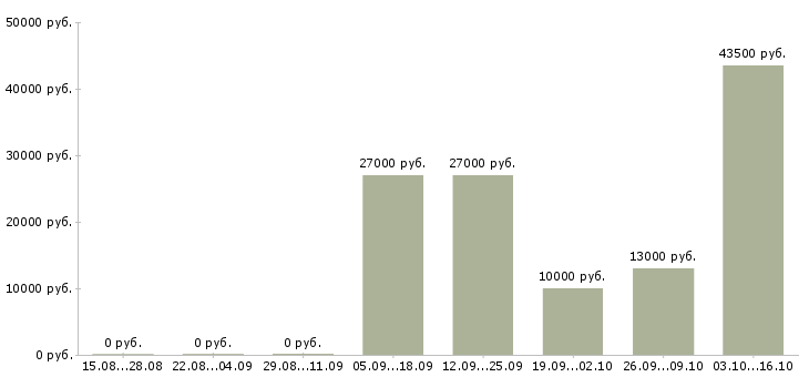 Вакансии руководитель направления в Кирове - Медиана зарплат руководитель направления в Кирове за 2 месяца