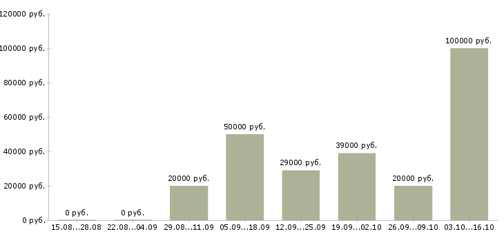 Вакансии руководитель отдела качества в Иваново - Медиана зарплат руководитель отдела качества в Иваново за 2 месяца
