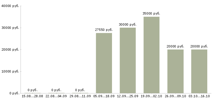 Вакансии руководитель производства в Ижевске - Медиана зарплат руководитель производства в Ижевске за 2 месяца