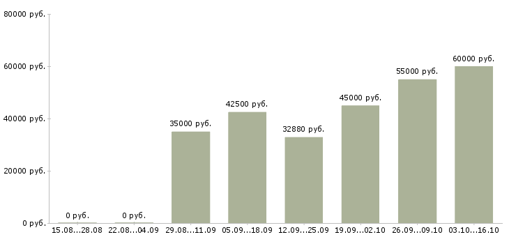 Вакансии руководитель розничной сети в Краснодаре - Медиана зарплат руководитель розничной сети в Краснодаре за 2 месяца