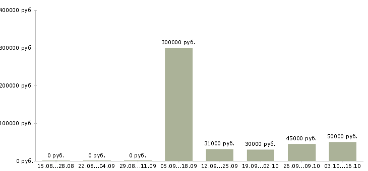 Вакансии руководитель склада в Владивостоке - Медиана зарплат руководитель склада в Владивостоке за 2 месяца
